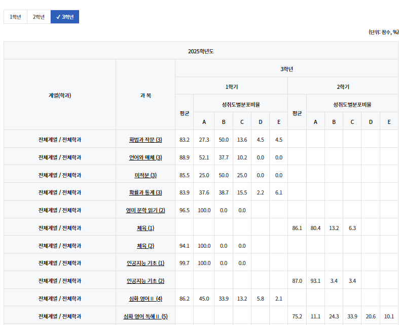 서울예고 2025학년도 3학년 과목별 성취도 분포표